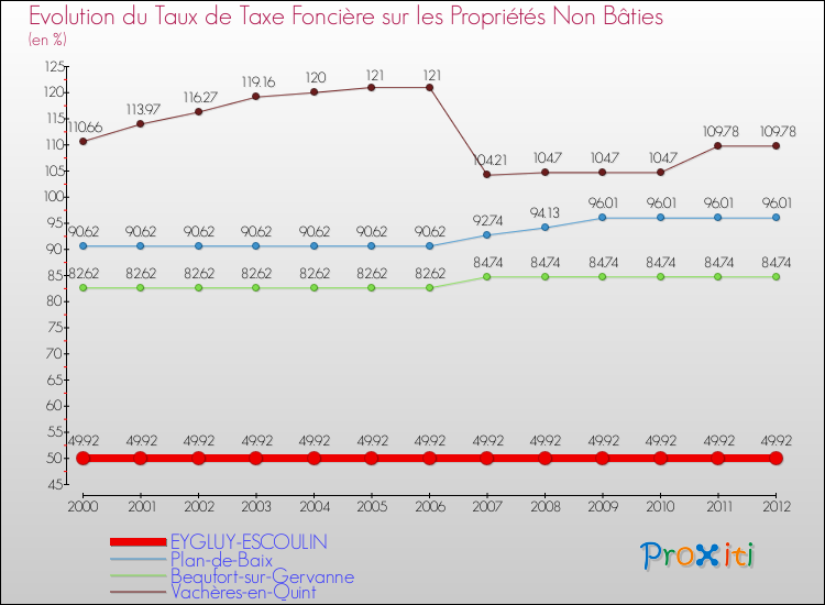 Evolution du taux de la taxe foncière sur les immeubles et terrains non batis pour EYGLUY-ESCOULIN et les communes proches de 2000 à 2012 Comparaison des taux de la taxe foncière sur les immeubles et terrains non batis pour EYGLUY-ESCOULIN et les communes voisines de 2000 à 2012
