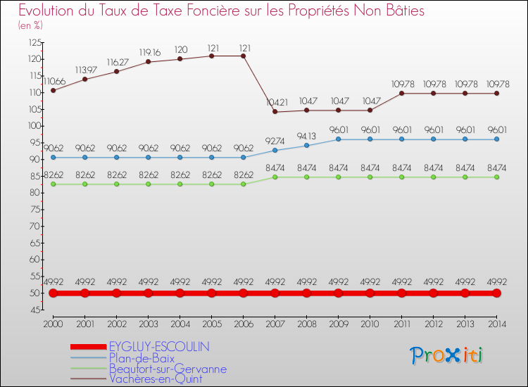 Evolution du taux de la taxe foncière sur les immeubles et terrains non batis pour EYGLUY-ESCOULIN et les communes proches de 2000 à 2014 Comparaison des taux de la taxe foncière sur les immeubles et terrains non batis pour EYGLUY-ESCOULIN et les communes voisines de 2000 à 2014