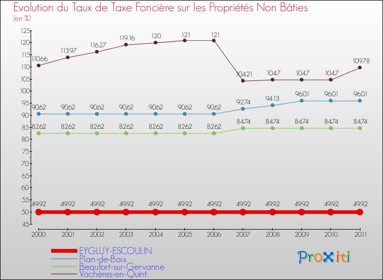 Evolution du taux de la taxe foncière sur les immeubles et terrains non batis pour EYGLUY-ESCOULIN et les communes proches Comparaison des taux de la taxe foncière sur les immeubles et terrains non batis pour EYGLUY-ESCOULIN et les communes voisines