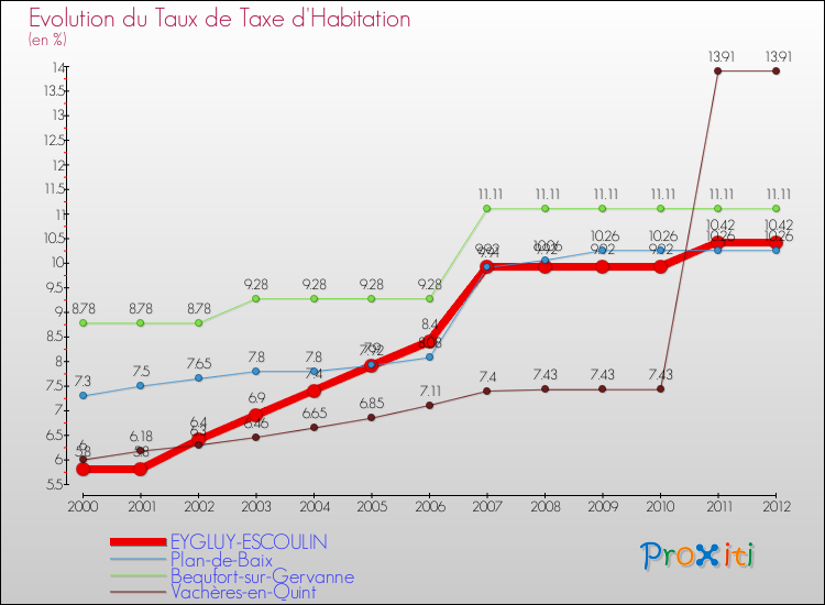 Evolution du taux de la taxe d'habitation pour EYGLUY-ESCOULIN et les communes proches Comparaison des taux de la taxe d'habitation pour EYGLUY-ESCOULIN et les communes voisines