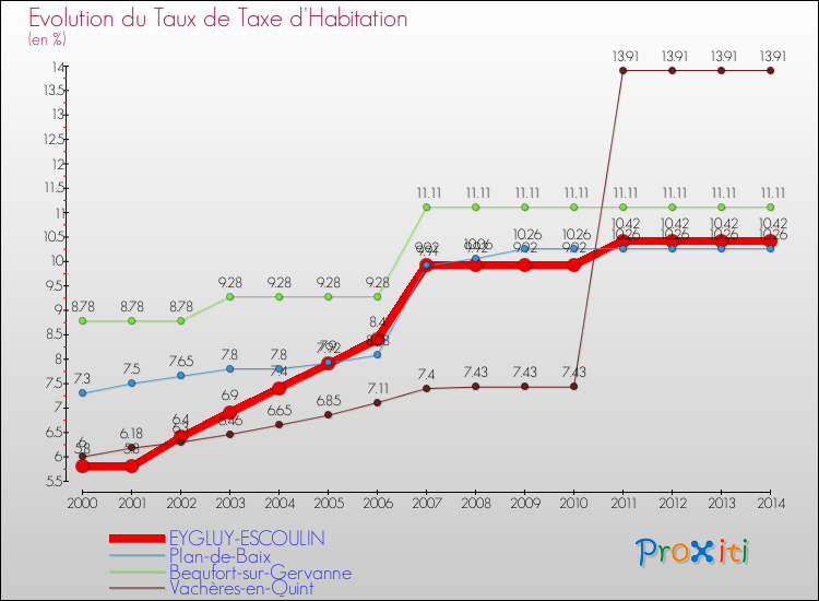 Evolution du taux de la taxe d'habitation pour EYGLUY-ESCOULIN et les communes proches de 2000 à 2014 Comparaison des taux de la taxe d'habitation pour EYGLUY-ESCOULIN et les communes voisines de 2000 à 2014