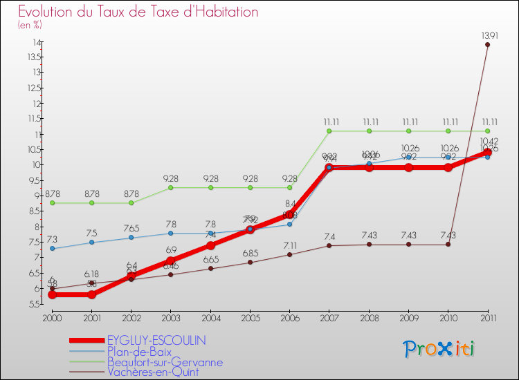 Evolution du taux de la taxe d'habitation pour EYGLUY-ESCOULIN et les communes proches Comparaison des taux de la taxe d'habitation pour EYGLUY-ESCOULIN et les communes voisines