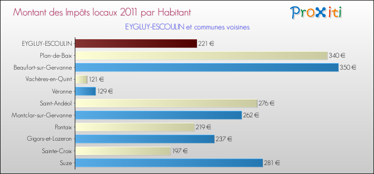 Montant des impôts locaux par Habitant pour EYGLUY-ESCOULIN et les communes proches Comparaison des impôts locaux par habitant pour EYGLUY-ESCOULIN et les communes voisines