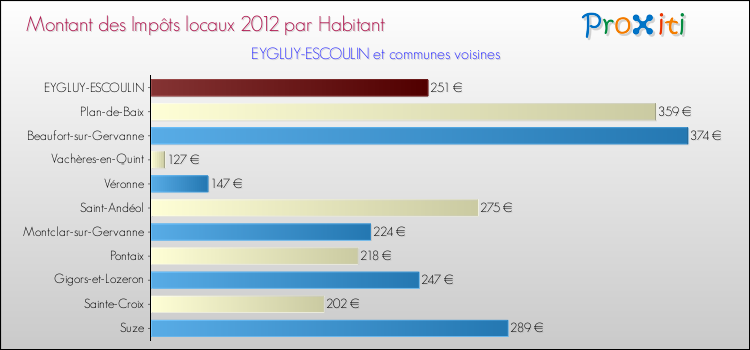 Montant des impôts locaux par Habitant pour EYGLUY-ESCOULIN et les communes proches Comparaison des impôts locaux par habitant pour EYGLUY-ESCOULIN et les communes voisines