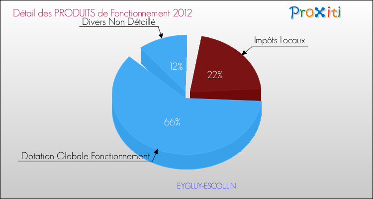 Décomposition du Budget de Fonctionnement 2012 de la commune de EYGLUY-ESCOULIN Budget de Fonctionnement 2012 pour la commune de EYGLUY-ESCOULIN