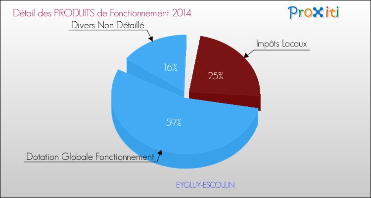 Décomposition du Budget de Fonctionnement 2014 de la commune de EYGLUY-ESCOULIN Budget de Fonctionnement 2014 pour la commune de EYGLUY-ESCOULIN