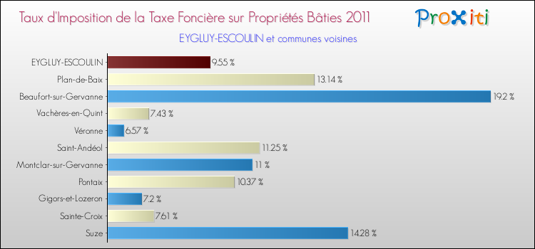 Taux d'imposition de la taxe foncière sur le bati 2011 pour EYGLUY-ESCOULIN et les communes proches Comparaison des taux d'imposition de la taxe foncière sur le bati 2011 pour EYGLUY-ESCOULIN et les communes voisines