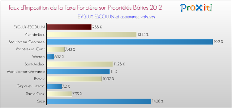 Taux d'imposition de la taxe foncière sur le bati 2012 pour EYGLUY-ESCOULIN et les communes proches Comparaison des taux d'imposition de la taxe foncière sur le bati 2012 pour EYGLUY-ESCOULIN et les communes voisines