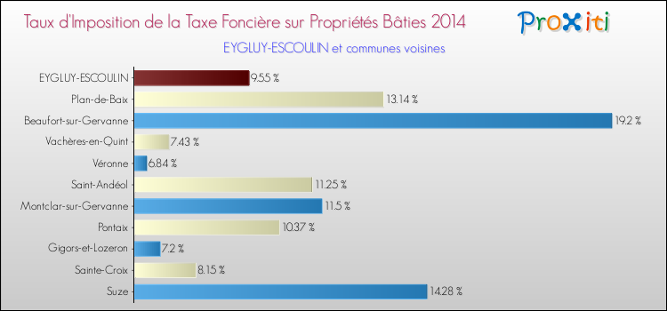Taux d'imposition de la taxe foncière sur le bati 2014 pour EYGLUY-ESCOULIN et les communes proches Comparaison des taux d'imposition de la taxe foncière sur le bati 2014 pour EYGLUY-ESCOULIN et les communes voisines