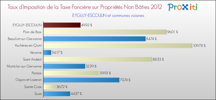 Taux d'imposition de la taxe foncière sur les immeubles et terrains non batis 2012 pour EYGLUY-ESCOULIN et les communes proches Comparaison des taux d'imposition de la taxe foncière sur les immeubles et terrains non batis 2012 pour EYGLUY-ESCOULIN et les communes voisines