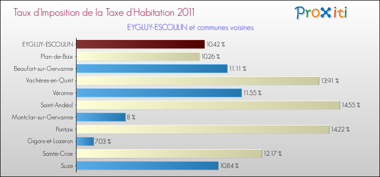 Taux d'imposition de la taxe d'habitation 2011 pour EYGLUY-ESCOULIN et les communes proches Comparaison des taux d'imposition de la taxe d'habitation 2011 pour EYGLUY-ESCOULIN et les communes voisines