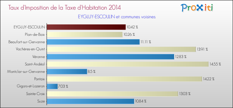 Taux d'imposition de la taxe d'habitation 2014 pour EYGLUY-ESCOULIN et les communes proches Comparaison des taux d'imposition de la taxe d'habitation 2014 pour EYGLUY-ESCOULIN et les communes voisines