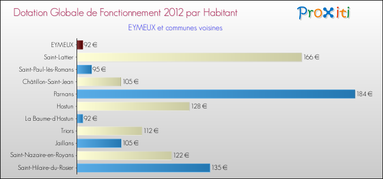 Montant des dotations globales de fonctionnement DGF par Habitant pour EYMEUX et les communes proches Comparaison des des dotations globales de fonctionnement DGF par habitant pour EYMEUX et les communes voisines