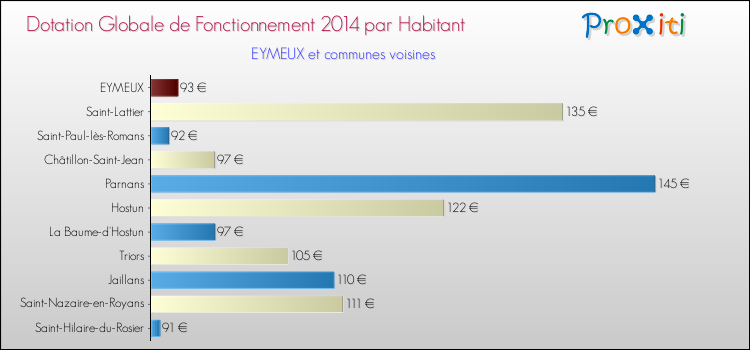 Montant des dotations globales de fonctionnement DGF par Habitant pour EYMEUX et les communes proches en 2014. Comparaison des des dotations globales de fonctionnement DGF par habitant pour EYMEUX et les communes voisines en 2014.