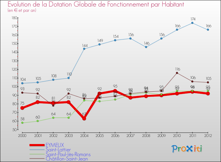 Evolution et montant de la dotation globale de fonctionnement par Habitant pour EYMEUX et les communes proches Comparaison des dotations globales de fonctionnement par habitant pour EYMEUX et les communes voisines
