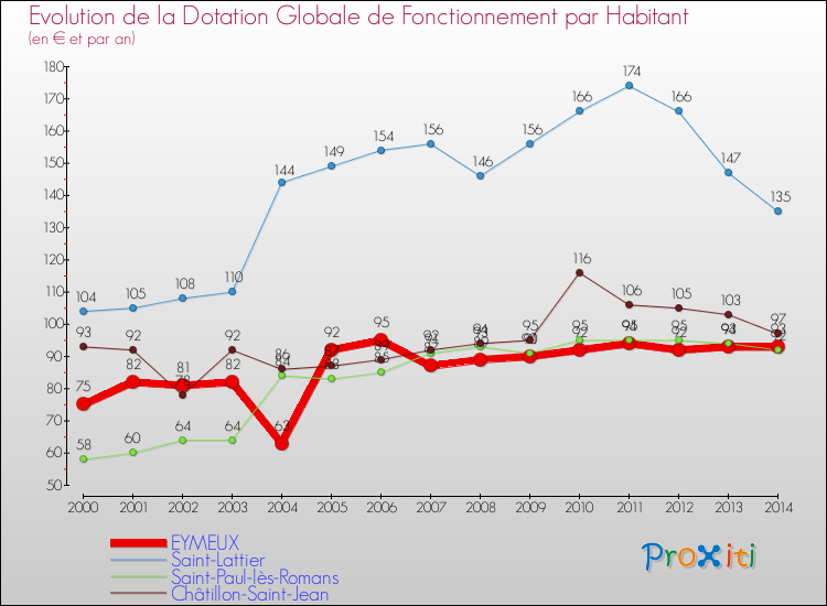 Evolution et montant de la dotation globale de fonctionnement par Habitant pour EYMEUX et les communes proches de 2000 à 2014. Comparaison des dotations globales de fonctionnement par habitant pour EYMEUX et les communes voisines de 2000 à 2014.