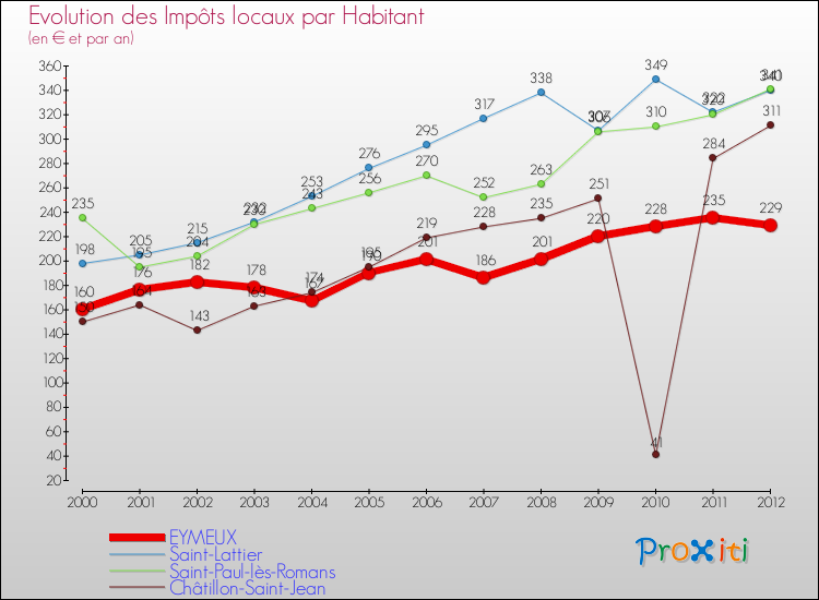 Evolution et montant des impôts locaux par Habitant pour EYMEUX et les communes proches Comparaison des impôts locaux par habitant pour EYMEUX et les communes voisines