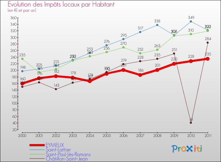 Evolution et montant des impôts locaux par Habitant pour EYMEUX et les communes proches Comparaison des impôts locaux par habitant pour EYMEUX et les communes voisines