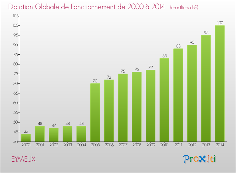 Evolution du montant de la Dotation Globale de Fonctionnement pour la commune de EYMEUX de 2000 à 2014 Evolution du montant de la Dotation Globale de Fonctionnement pour EYMEUX de 2000 à 2014