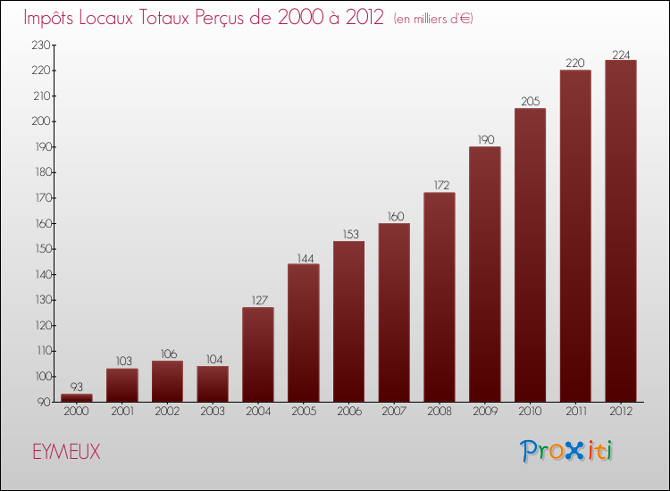 Evolution des Impôts Locaux pour la commune de EYMEUX de 2000 à 2012 Evolution des Impôts Locaux pour EYMEUX de 2000 à 2012