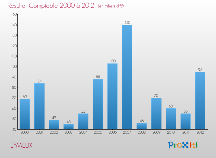 Evolution du résultat comptable pour la commune de EYMEUX de 2000 à 2012 Evolution du résultat comptable pour EYMEUX de 2000 à 2012
