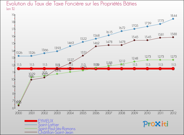 Evolution du taux de la taxe foncière sur le bati pour EYMEUX et les communes proches de 2000 à 2012 Comparaison des taux de taxe foncière sur le bati pour EYMEUX et les communes voisines de 2000 à 2012