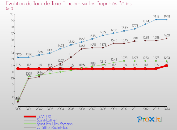 Evolution du taux de la taxe foncière sur le bati pour EYMEUX et les communes proches de 2000 à 2014 Comparaison des taux de taxe foncière sur le bati pour EYMEUX et les communes voisines de 2000 à 2014