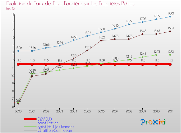 Evolution du taux de la taxe foncière sur le bati pour EYMEUX et les communes proches Comparaison des taux de taxe foncière sur le bati pour EYMEUX et les communes voisines