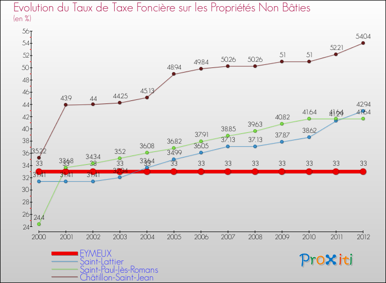 Evolution du taux de la taxe foncière sur les immeubles et terrains non batis pour EYMEUX et les communes proches de 2000 à 2012 Comparaison des taux de la taxe foncière sur les immeubles et terrains non batis pour EYMEUX et les communes voisines de 2000 à 2012