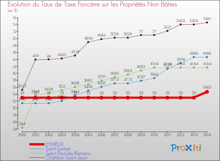 Evolution du taux de la taxe foncière sur les immeubles et terrains non batis pour EYMEUX et les communes proches de 2000 à 2014 Comparaison des taux de la taxe foncière sur les immeubles et terrains non batis pour EYMEUX et les communes voisines de 2000 à 2014