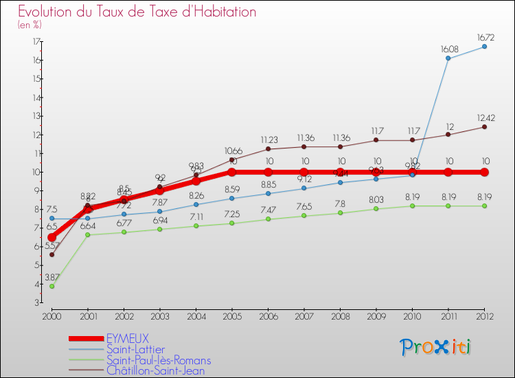 Evolution du taux de la taxe d'habitation pour EYMEUX et les communes proches Comparaison des taux de la taxe d'habitation pour EYMEUX et les communes voisines