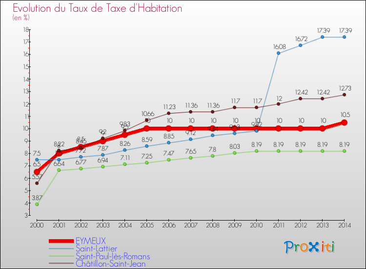 Evolution du taux de la taxe d'habitation pour EYMEUX et les communes proches de 2000 à 2014 Comparaison des taux de la taxe d'habitation pour EYMEUX et les communes voisines de 2000 à 2014