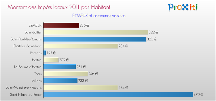 Montant des impôts locaux par Habitant pour EYMEUX et les communes proches Comparaison des impôts locaux par habitant pour EYMEUX et les communes voisines