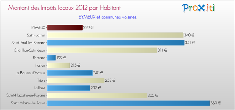 Montant des impôts locaux par Habitant pour EYMEUX et les communes proches Comparaison des impôts locaux par habitant pour EYMEUX et les communes voisines