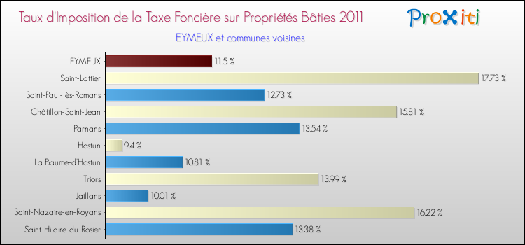 Taux d'imposition de la taxe foncière sur le bati 2011 pour EYMEUX et les communes proches Comparaison des taux d'imposition de la taxe foncière sur le bati 2011 pour EYMEUX et les communes voisines