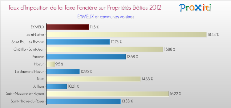 Taux d'imposition de la taxe foncière sur le bati 2012 pour EYMEUX et les communes proches Comparaison des taux d'imposition de la taxe foncière sur le bati 2012 pour EYMEUX et les communes voisines