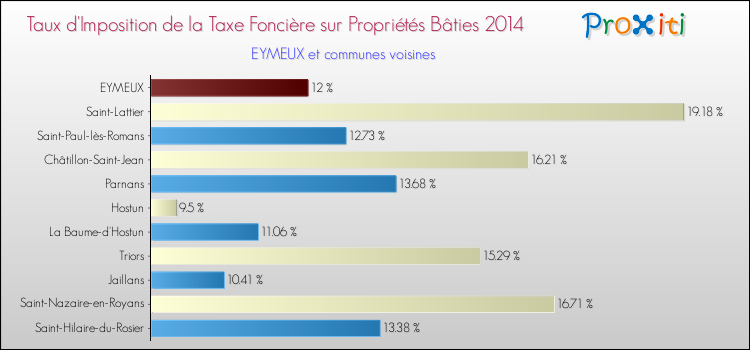 Taux d'imposition de la taxe foncière sur le bati 2014 pour EYMEUX et les communes proches Comparaison des taux d'imposition de la taxe foncière sur le bati 2014 pour EYMEUX et les communes voisines