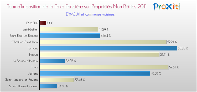 Taux d'imposition de la taxe foncière sur les immeubles et terrains non batis 2011 pour EYMEUX et les communes proches Comparaison des taux d'imposition de la taxe foncière sur les immeubles et terrains non batis 2011 pour EYMEUX et les communes voisines
