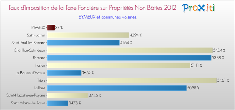 Taux d'imposition de la taxe foncière sur les immeubles et terrains non batis 2012 pour EYMEUX et les communes proches Comparaison des taux d'imposition de la taxe foncière sur les immeubles et terrains non batis 2012 pour EYMEUX et les communes voisines