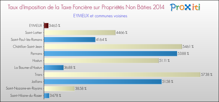 Taux d'imposition de la taxe foncière sur les immeubles et terrains non batis 2014 pour EYMEUX et les communes proches Comparaison des taux d'imposition de la taxe foncière sur les immeubles et terrains non batis 2014 pour EYMEUX et les communes voisines