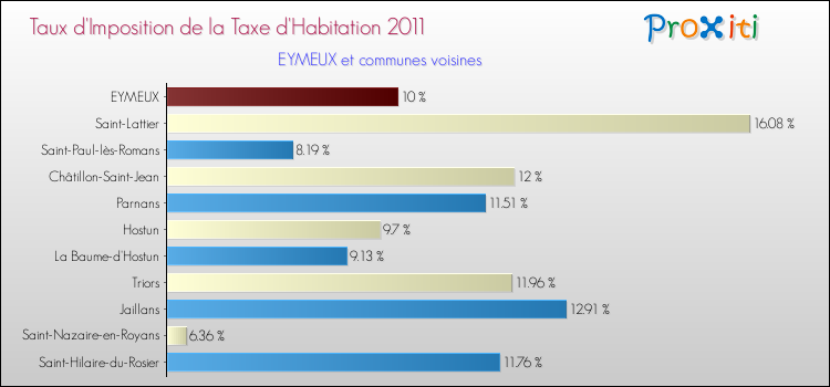 Taux d'imposition de la taxe d'habitation 2011 pour EYMEUX et les communes proches Comparaison des taux d'imposition de la taxe d'habitation 2011 pour EYMEUX et les communes voisines
