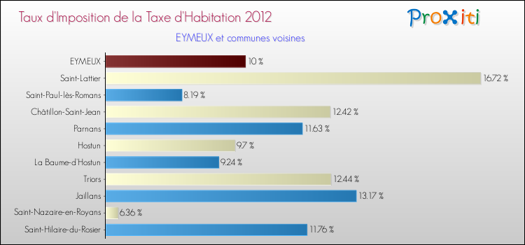 Taux d'imposition de la taxe d'habitation 2012 pour EYMEUX et les communes proches Comparaison des taux d'imposition de la taxe d'habitation 2012 pour EYMEUX et les communes voisines
