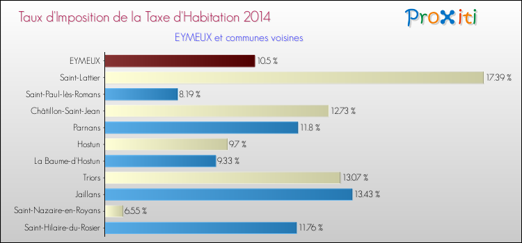 Taux d'imposition de la taxe d'habitation 2014 pour EYMEUX et les communes proches Comparaison des taux d'imposition de la taxe d'habitation 2014 pour EYMEUX et les communes voisines