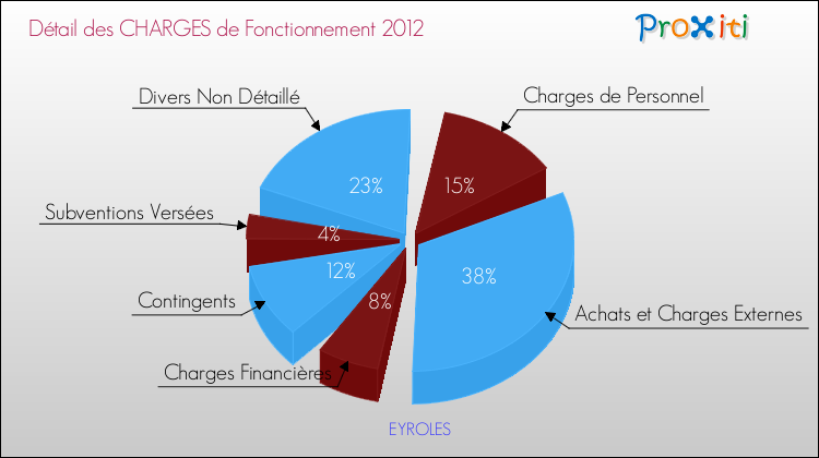 Décomposition des Charges de Fonctionnement 2012 de la commune de EYROLES Charges de Fonctionnement 2012 pour la commune de EYROLES