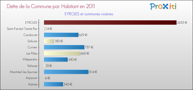Dette par habitant de la commune en 2011 pour EYROLES et les communes proches Comparaison de la dette par habitant de la commune en 2011 pour EYROLES et les communes voisines