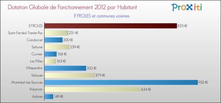 Montant des dotations globales de fonctionnement DGF par Habitant pour EYROLES et les communes proches Comparaison des des dotations globales de fonctionnement DGF par habitant pour EYROLES et les communes voisines