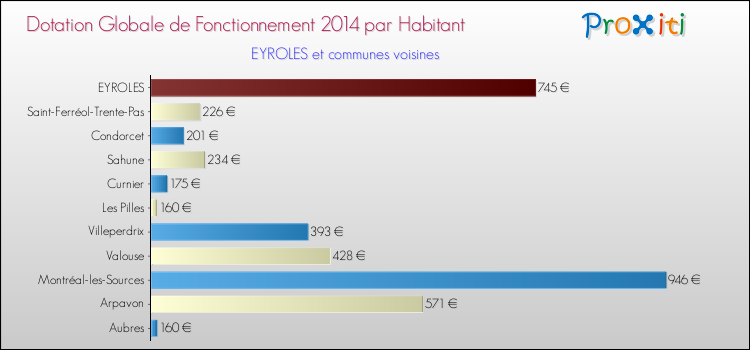 Montant des dotations globales de fonctionnement DGF par Habitant pour EYROLES et les communes proches en 2014. Comparaison des des dotations globales de fonctionnement DGF par habitant pour EYROLES et les communes voisines en 2014.