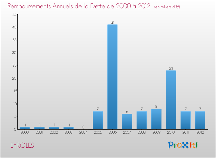 Evolution de l'annuité de la dette pour la commune de EYROLES de 2000 à 2012 Annuités de la dette pour EYROLES de 2000 à 2012