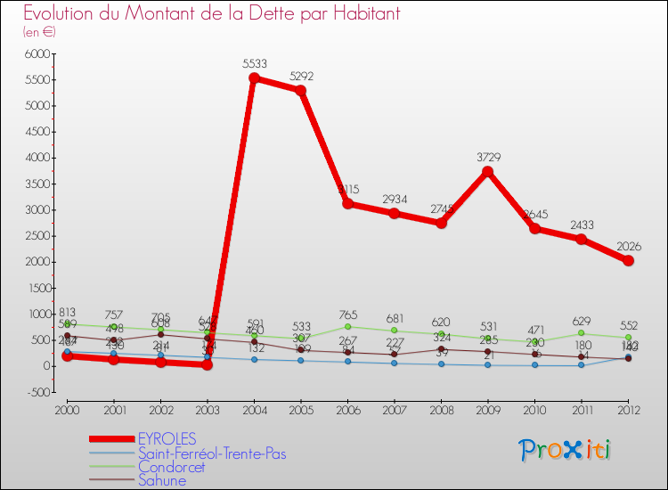 Evolution de la dette par habitant pour la commune de EYROLES et les communes proches de 2000 à 2012 Comparaison de la dette par habitant pour EYROLES et les communes voisines de 2000 à 2012