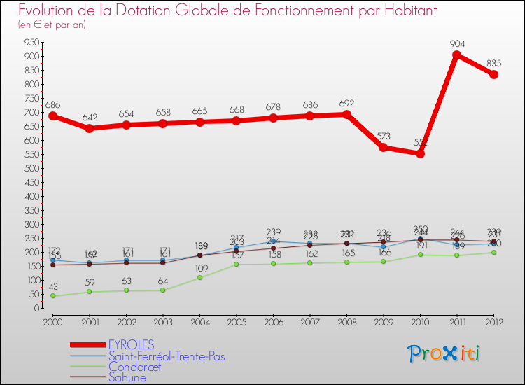 Evolution et montant de la dotation globale de fonctionnement par Habitant pour EYROLES et les communes proches Comparaison des dotations globales de fonctionnement par habitant pour EYROLES et les communes voisines